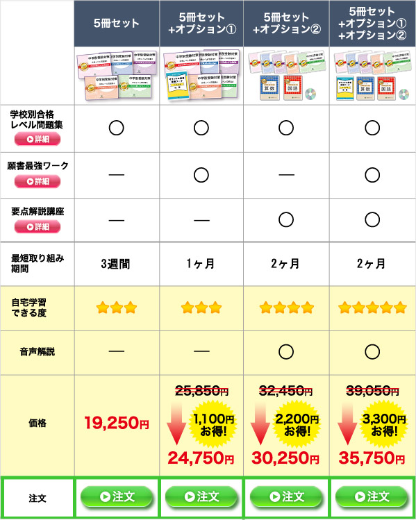 過去問データに基づく中学受験問題集5冊セットのラインナップ